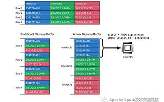 使用Apache Arrow助力PySpark數(shù)據(jù)處理