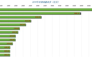 前三季13家A股上市公司市值增量過千億  貴州茅臺以7千億居首