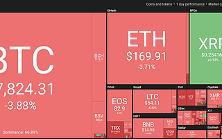 比特幣,山寨幣價格下滑但XRP保持穩定