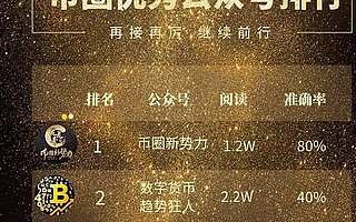 持幣超1萬BTC的鯨魚賬戶持續出貨 行情風向微變、10月7日幣圈排行榜