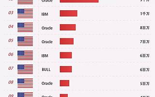 這次，碾壓了甲骨文