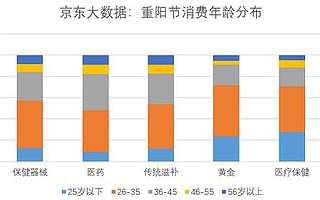 爱买书、爱健身、爱玩手机 重阳节老年人也爱买买买?