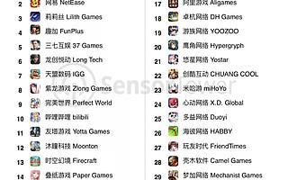 SensorTower：2019年9月中国手游发行商全球 App Store 和 Google Play 收入排行榜