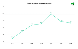 《魔兽世界》怀旧服拉动RPG直播热度，Q3用户观看时长增至3.198亿小时