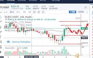 堇西幣說10.8比特幣再次回歸8200一線 是反轉還是吸籌