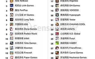 9月中国手游厂商有多吸金？Sensor Tower：Top 30就揽获14.5亿美元全球收入