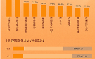 携程：2019年老年群体旅游行为报告 超五成自己在线预订
