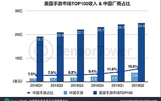 2019年的手游出海【美国篇】：上半年吸金超48亿元 莉莉丝等异军突起