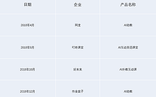 谁在为“AI+教育”试错买单？