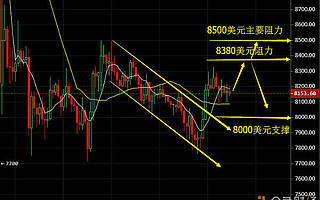 幣圈蘇自清：10.9比特幣震蕩過后將何去何從？多頭近期幾個阻力位是關鍵