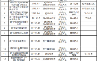 廈門佰康大藥房連鎖有限公司同安店等3家企業“飛檢”不過關 限期整改