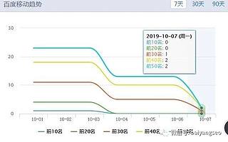白杨SEO：再谈网站降权如何恢复排名？试试这7个方法！【收藏】