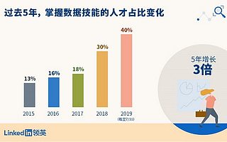 數(shù)據(jù)技能正成職場“神技”，市場需求5年間增長7倍