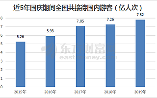 国庆7天花掉1.52万亿？6个数字看国庆节的“疯狂”！