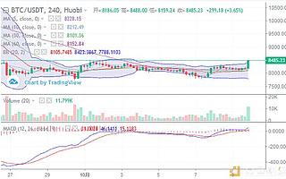 幣圈白露10.9晚評：反抽力度未減,多頭依然強勢!