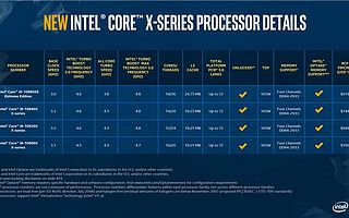 英特爾：酷睿i9-10980XE液冷可全核超頻到5.1GHz 仍有繼續(xù)超頻空間