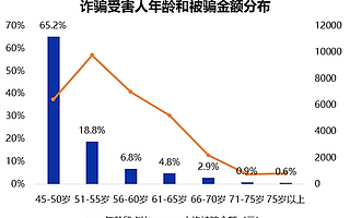 腾讯110：2019年中老年人反欺诈白皮书 70后成受骗重灾区