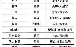 百度地圖發布2019出境游大數據：東南亞依舊熱門 歐洲升溫