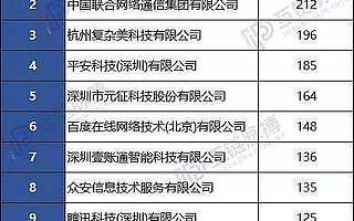 中國區塊鏈專利申請數破萬：阿里巴巴、聯通、復雜美穩居前三甲