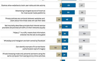 Pew：大部分美国人缺乏网络安全基础知识