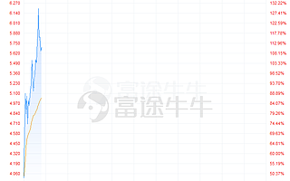 周鴻祎「安全帝國」崛起？魯大師首掛一度暴漲130%