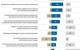 Pew：只有29%的美國民眾知道Instagram由Facebook擁有