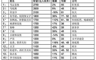 胡潤：2019年胡潤百富榜發(fā)布 百度李彥宏降至第34名