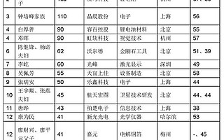 千亿富豪人数暴增！2019胡润百富榜发布 科创板首富夫妇身家220亿元
