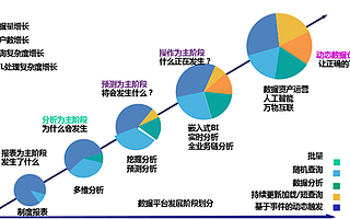 辨析BI、數據倉庫、數據湖和數據中臺內涵及差異點