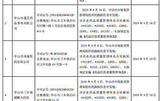 中山市皆康藥品零售店等25家企業質量管理體系存缺陷被責令整改