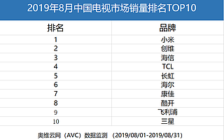 奥维云网：8月国内销量，小米电视喜提首次登顶