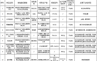 青島市場監管局發布“海軍節”專項抽檢公告：飛利浦、ZARA等多品牌登質量不合格黑榜