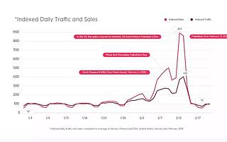 3步完成4倍ROI增长？看欧莱雅如何用数字赋能营销！