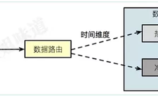 技術分享：  數據冷熱分離