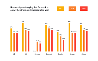 AudienceProject：1/3的Facebook用戶考慮完全停止使用社交媒體