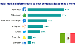 益普索：超過90%的中國人每月在微信上發(fā)帖
