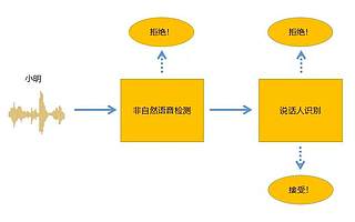 人工智能助力网络金融反欺诈，声纹识别受追捧