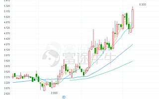 母企三季报预告靓丽，方达控股一度涨超12%创新高
