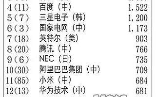 原创 中国专利申请总数连续八年领跑全球，感谢李彦宏任正非马化腾