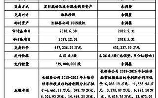 現(xiàn)代投資擬收購資產(chǎn)近期經(jīng)營未達預期 計劃將業(yè)績對賭期從6年延長至8年