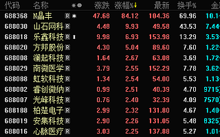 科创板收评 | 科创板跟随主板强势反弹 新股晶丰明源收涨84%