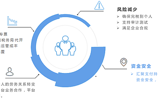汇聚支付“薪税汇”或打开共享经济发薪报税新局面