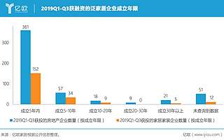 2019Q1-Q3全球泛家居创投解析：大钱流向中美印，三大风口受资本偏爱