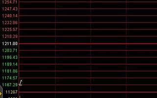 貴州茅臺今日開盤大跌3.55% 中信證券看高1400元/股