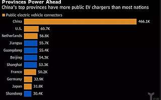 8∶1，中美公共充电桩数量的差距