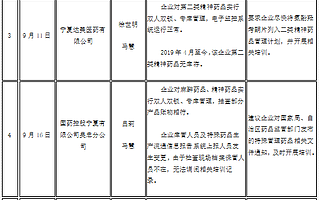 寧夏藥監(jiān)局開查6家特殊管理藥品批發(fā)企業(yè) 涉及國藥控股寧夏有限公司吳忠分公司等