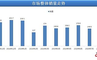9月全国汽车销量178.1万辆 “金九银十”未如约而至