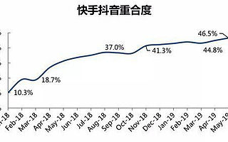 快手“3亿DAU”目标调整，极速版成关键