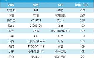 体脂秤带给智能小家电产品的想象
