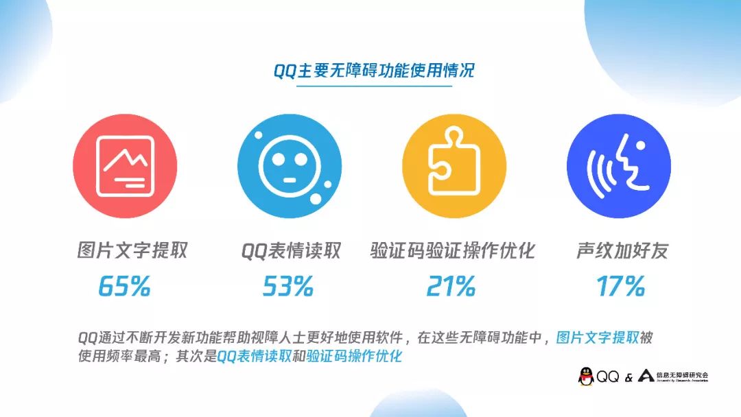 腾讯qq&信息无障碍研究会&益普索:视障人士在线社交报告